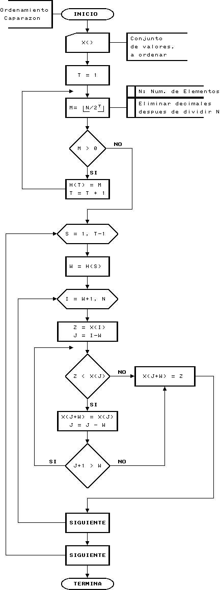 Diagrama de Flujo que explica el Ordenamiento Caparazón