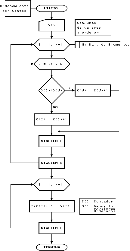 Diagrama de Flujo que explica el Ordenamiento por Conteo