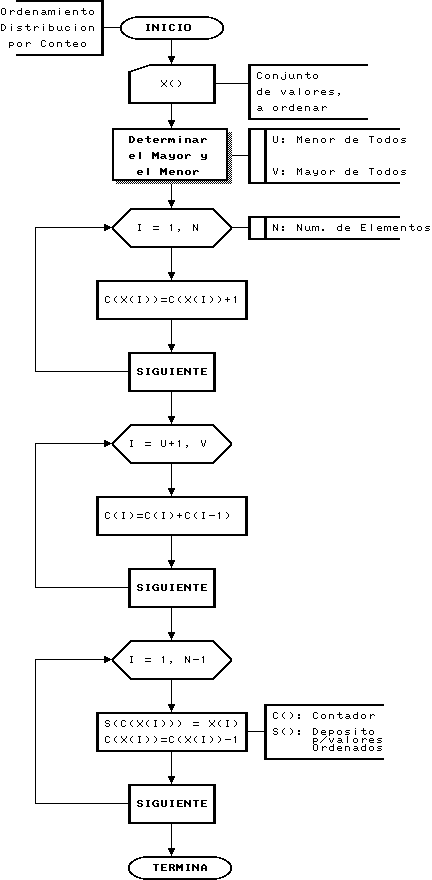 Diagrama de Flujo que explica el Ordenamiento Distribución por Conteo