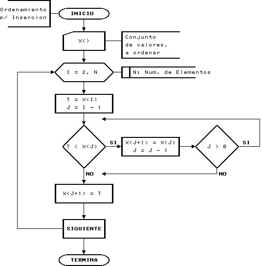 Diagrama de Flujo que explica el Ordenamiento por Inserción