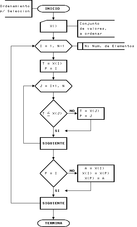 Diagrama de Flujo que explica el Ordenamiento por Selección