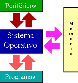 el Sistema Operativo
 es un intermediario...